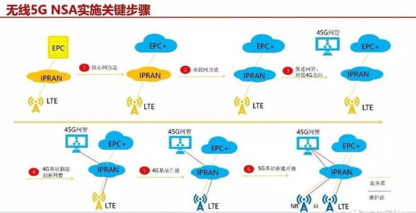 5g网络建设标准和规范（5g网络建设方案）-图2