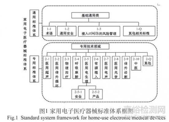 电子医用器械标准（电子医疗器械）