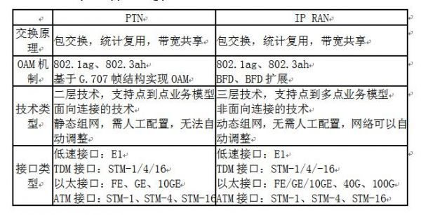 ptn主要技术标准（ptn技术全称）