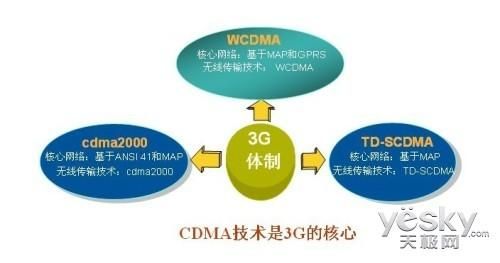 3G技术的标准（3g技术的三大主流技术标准是什么）-图2