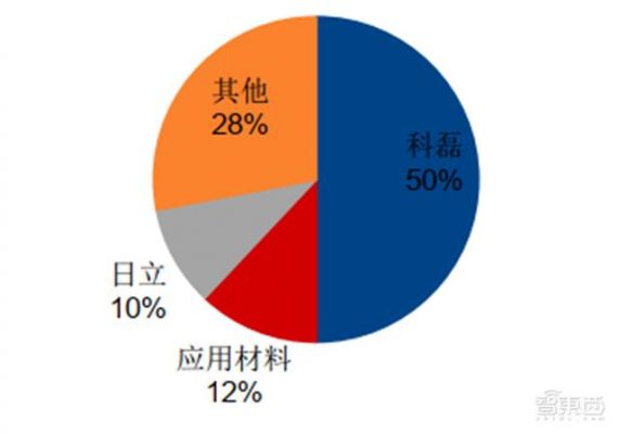 检测设备市场份额（检测仪器市场）