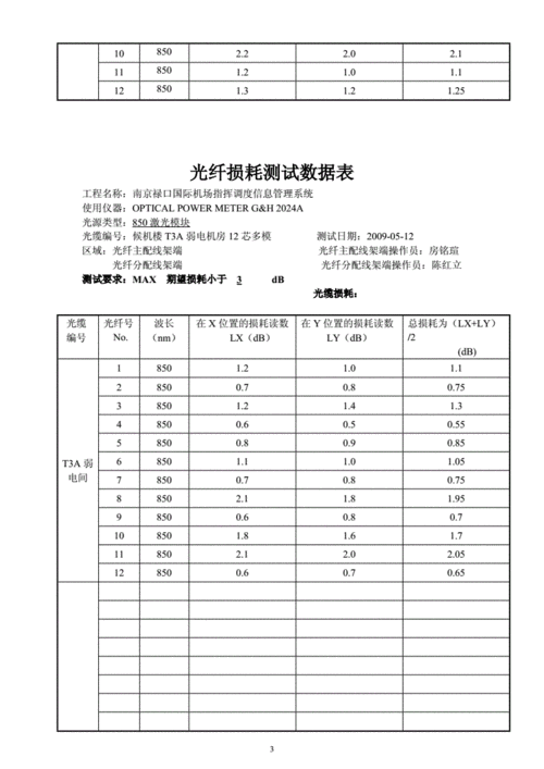 光纤损耗测试标准（光纤损耗测试方法有几种）-图3