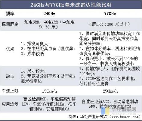 24ghz车载雷达使用频率标准（车载雷达功率）