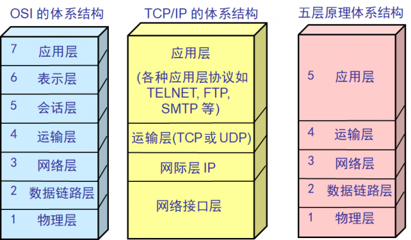 epcglobal网络中是具备标准结构（具有标准化网络体系结构的计算机网络的主要特征）-图3