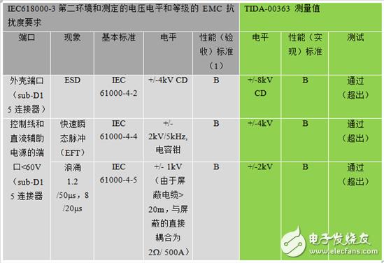 电源emc等级标准（emc和电源管理）-图3