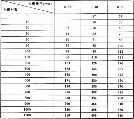 线缆折弯半径标准（电缆弯折系数和预留长度）-图2