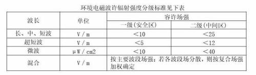 欧3电磁辐射标准（欧美电磁辐射标准）