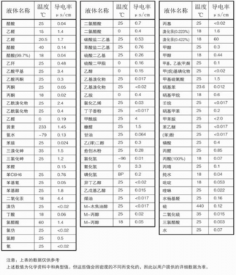 电导率仪使用标准（电导率仪标准溶液参照表）