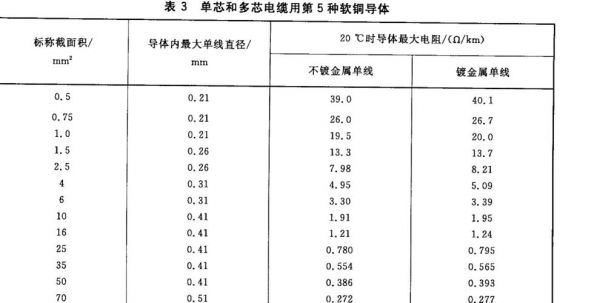 铜线的国家标准（铜线国家标准对照表）-图3