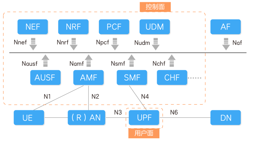 5g标准采用架构（5g标准之网络架构）