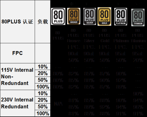 80plus标准（80plus最高等级）