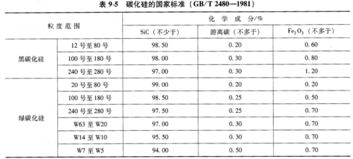 碳化硅的产品标准（碳化硅国家标准号码是多少）