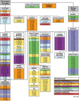 ipc标准最新版本（ipc标准的发展历史）