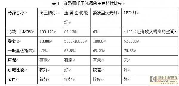 标准白光源led（照明用的白光led的技术指标有哪些）