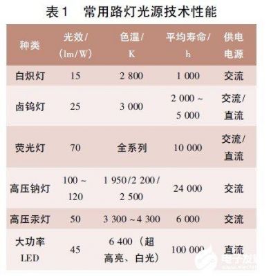 标准白光源led（照明用的白光led的技术指标有哪些）-图3