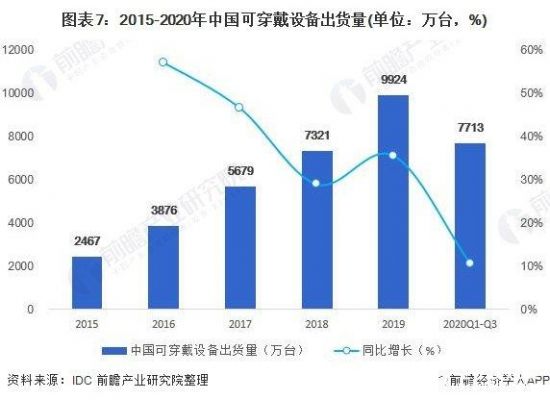 可穿戴设备出货量（穿戴设备出货量排名）