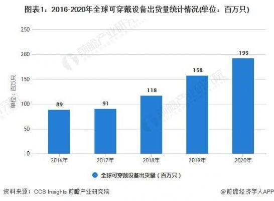 可穿戴设备出货量（穿戴设备出货量排名）-图2