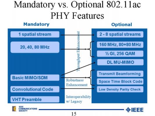 ieee802.11ac标准（ieee80216标准）-图3