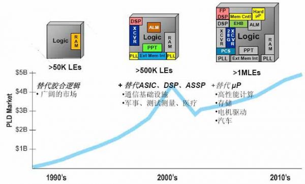 fpga研发标准（fpga开发前景）-图2