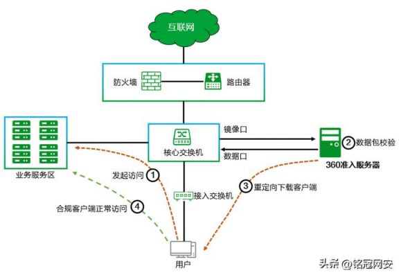 360网络准入设备（360网络准入设备有哪些）-图3