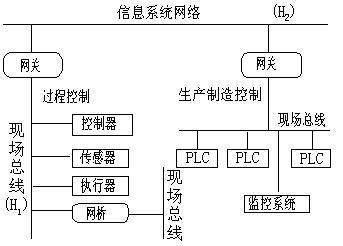 现场总线技术10大标准（现场总线技术概述）-图2