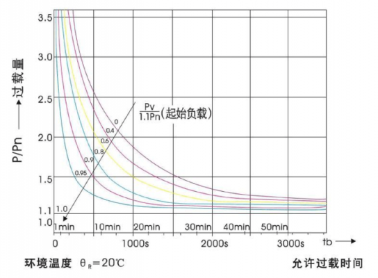 干变过载标准（干式变压器超载运行时间）-图3