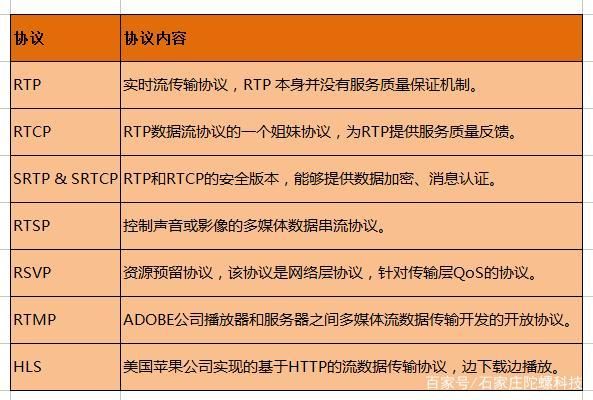 流媒体标准协议（流媒体网络协议）-图1