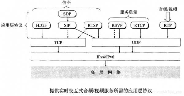 流媒体标准协议（流媒体网络协议）-图2