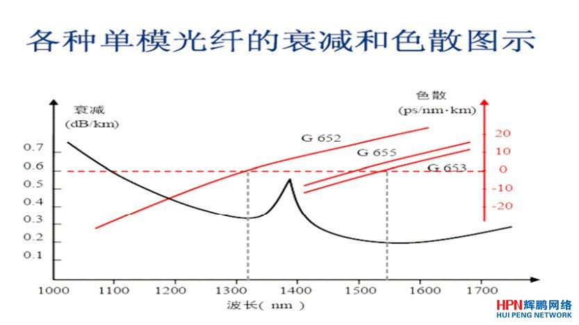 标准单模光纤色散（单模光纤的色散和损耗特性测量）