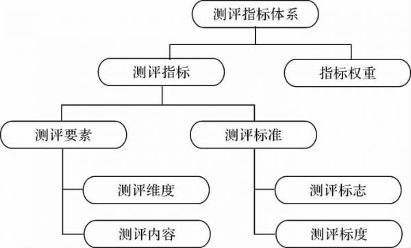 测评标准是（测评标准内容的结构包括）-图2