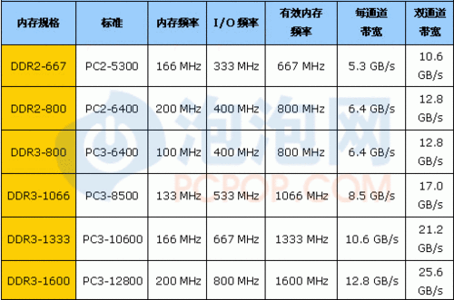 ddr3技术标准（ddr3普及）-图1