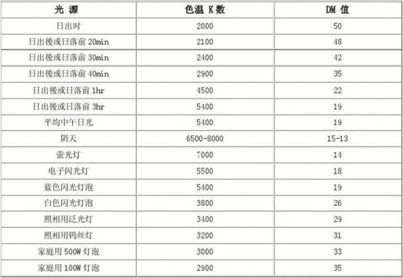 ansi色温标准（色温参数表）-图1