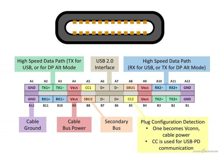 type-c标准定义cc（type c口定义）-图1