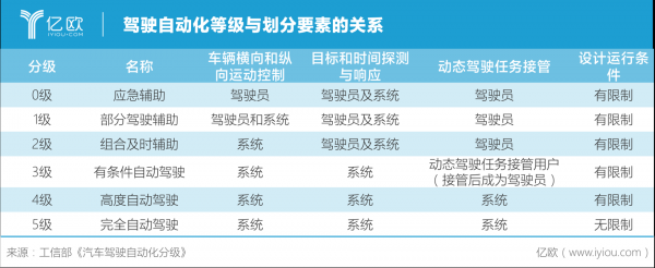 中国自动驾驶标准（中国自动驾驶标准l3）