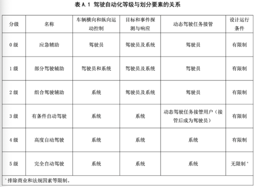 中国自动驾驶标准（中国自动驾驶标准l3）-图2