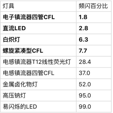 照明灯频闪标准（照明灯频闪标准图片）-图2