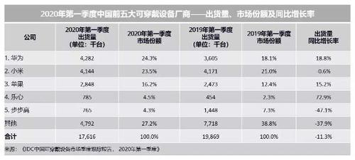 国内穿戴设备（国内穿戴设备排行榜）