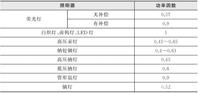 led功率因数标准（led灯功率因数05符合国家要求吗）-图1