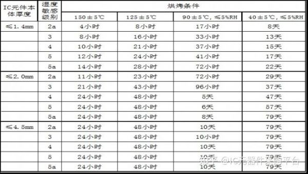 芯片烘烤标准（芯片烘烤标准是什么）-图1