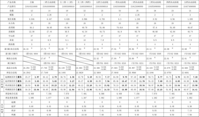 标准齿轮的参数（标准齿轮的参数是如何规定的）-图3