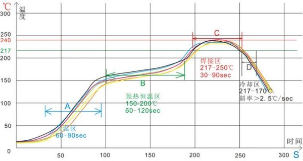 标准的回流焊温度曲线（回流焊温区长度）