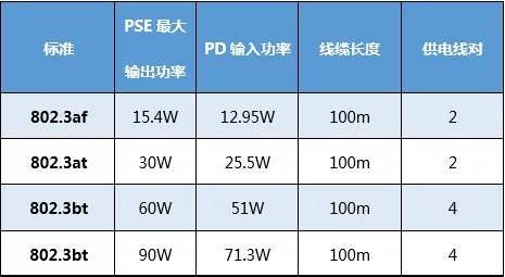 poe供电标准表格（poe供电标准有哪些）-图2