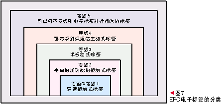 rfid相关的标准（rfid技术主要标准的内容）