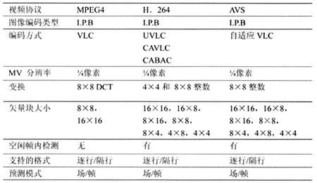 视频编解码标准主要有（视频编解码标准有哪些）