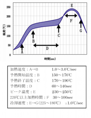 低温锡膏炉温曲线标准（低温锡膏的熔点是多少度）-图1