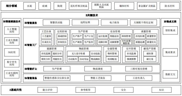 智能工厂系统建设标准（智能工厂标准体系）