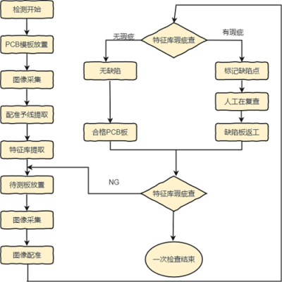 电路板检测标准流程（电路板测试流程图）