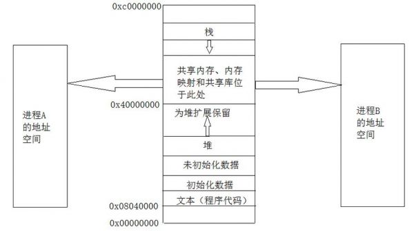 运行内存的通信标准（运行内存概念）