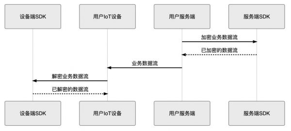 物联网设备入网许可证（物联网设备认证流程）