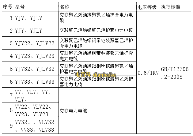 电力电缆执行最新标准（gbt127062008电力电缆执行标准）-图3